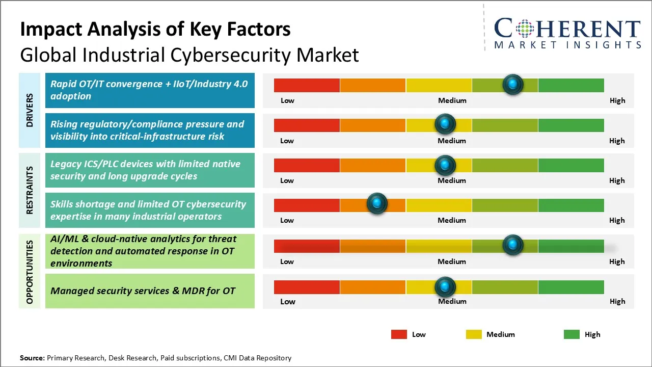 Industrial Cybersecurity Market Key Factors
